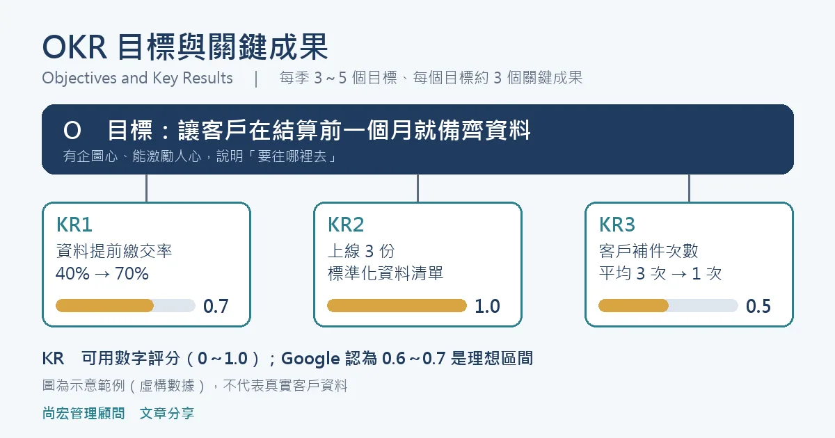 OKR簡介
